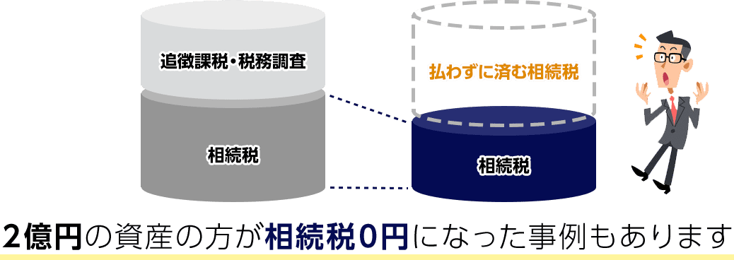 ２億円の資産の方が相続税０円になった事例もあります